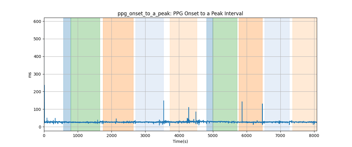 ppg_onset_to_a_peak: PPG Onset to a Peak Interval