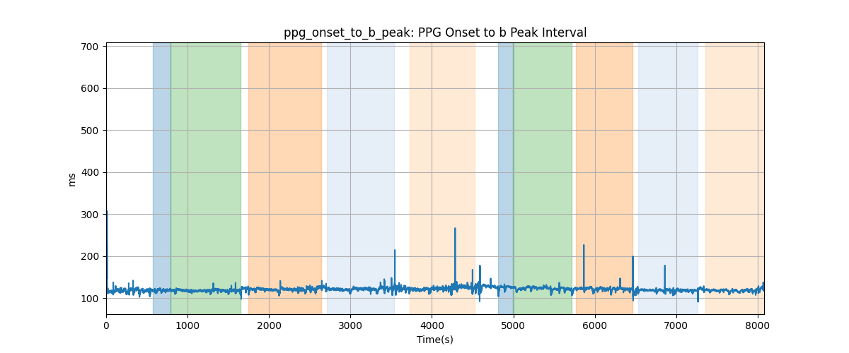 ppg_onset_to_b_peak: PPG Onset to b Peak Interval