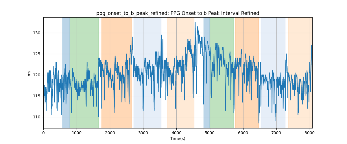 ppg_onset_to_b_peak_refined: PPG Onset to b Peak Interval Refined