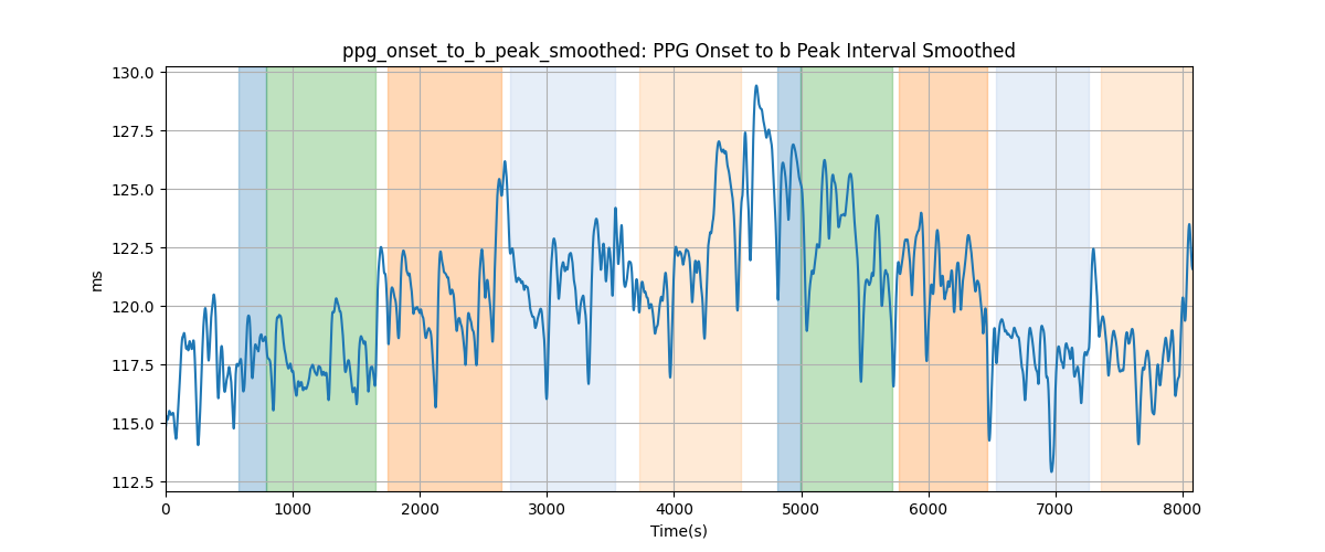 ppg_onset_to_b_peak_smoothed: PPG Onset to b Peak Interval Smoothed