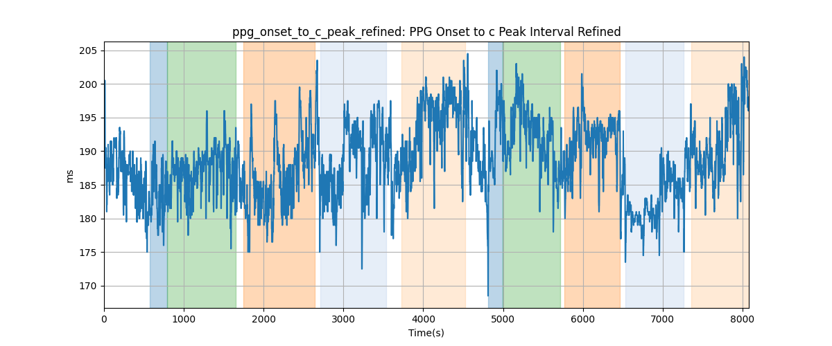 ppg_onset_to_c_peak_refined: PPG Onset to c Peak Interval Refined