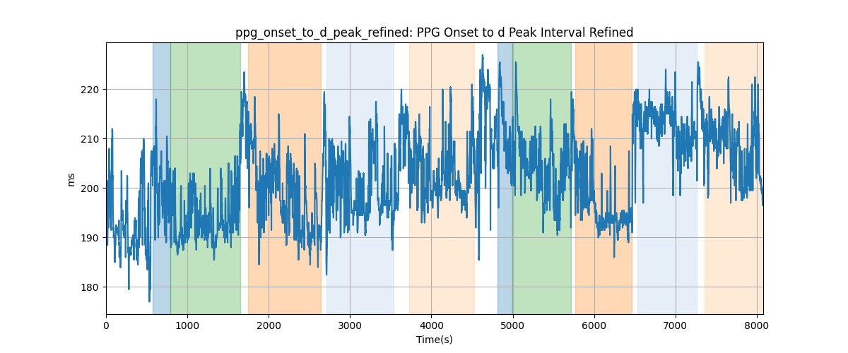 ppg_onset_to_d_peak_refined: PPG Onset to d Peak Interval Refined