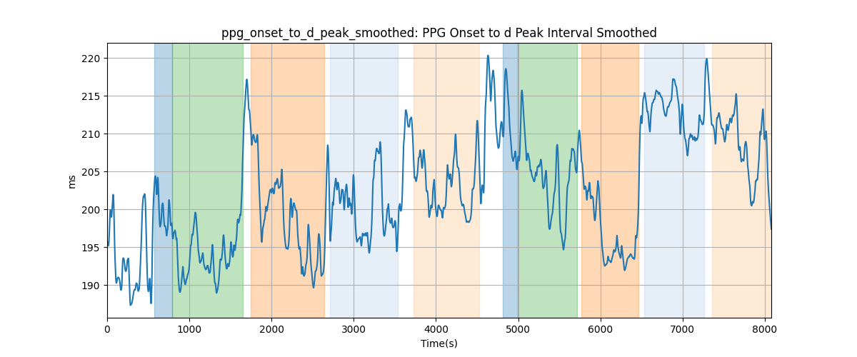 ppg_onset_to_d_peak_smoothed: PPG Onset to d Peak Interval Smoothed