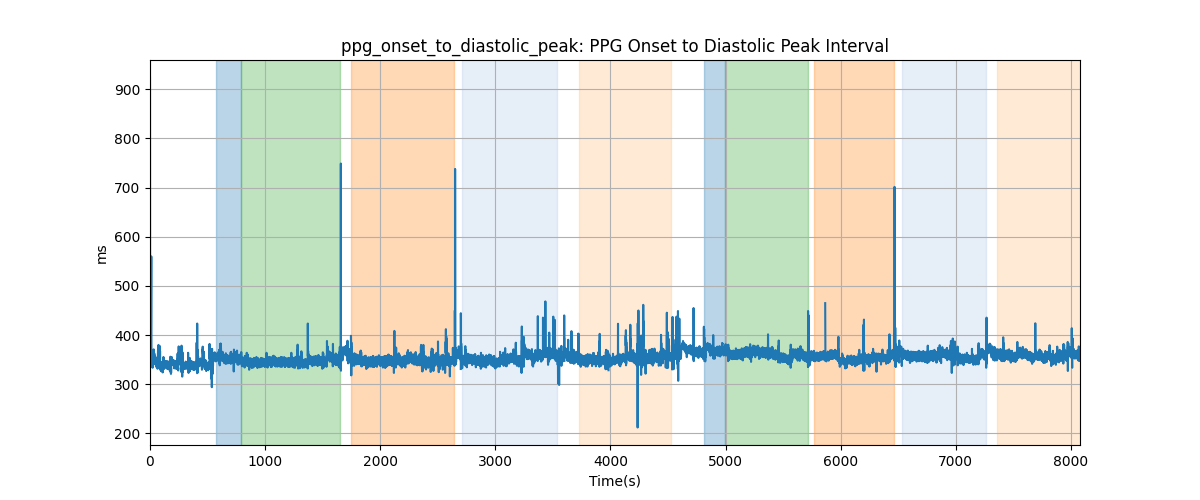 ppg_onset_to_diastolic_peak: PPG Onset to Diastolic Peak Interval