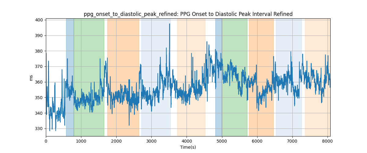 ppg_onset_to_diastolic_peak_refined: PPG Onset to Diastolic Peak Interval Refined