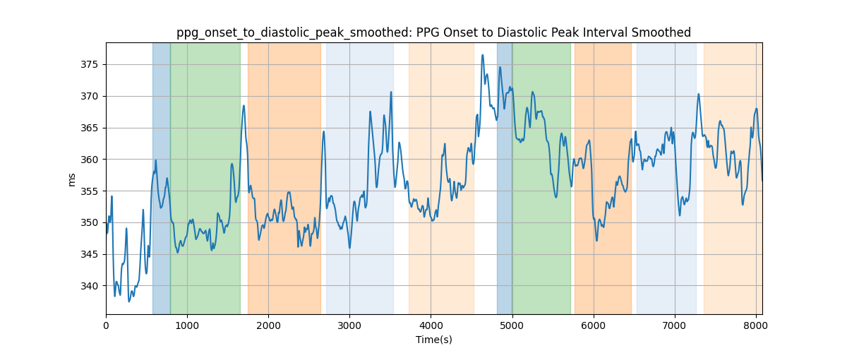 ppg_onset_to_diastolic_peak_smoothed: PPG Onset to Diastolic Peak Interval Smoothed