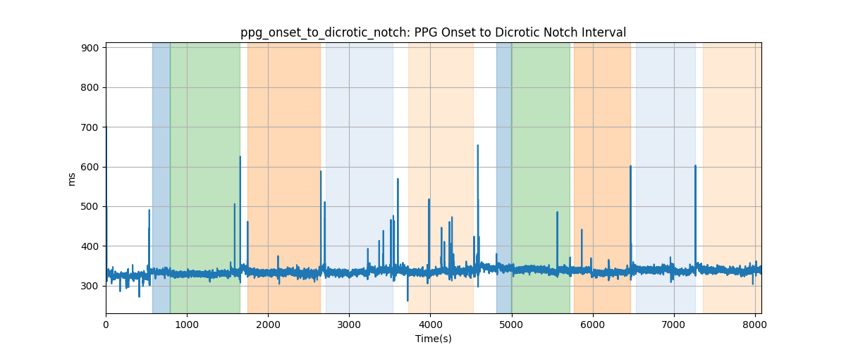 ppg_onset_to_dicrotic_notch: PPG Onset to Dicrotic Notch Interval