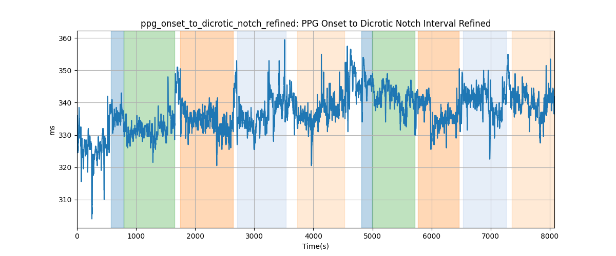 ppg_onset_to_dicrotic_notch_refined: PPG Onset to Dicrotic Notch Interval Refined