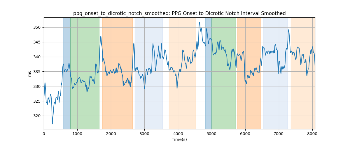 ppg_onset_to_dicrotic_notch_smoothed: PPG Onset to Dicrotic Notch Interval Smoothed