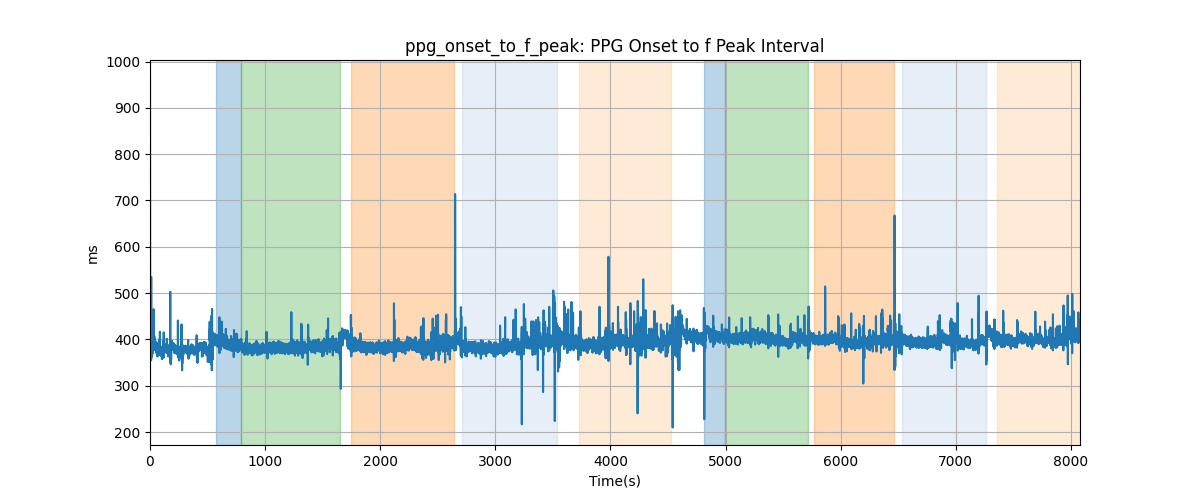 ppg_onset_to_f_peak: PPG Onset to f Peak Interval