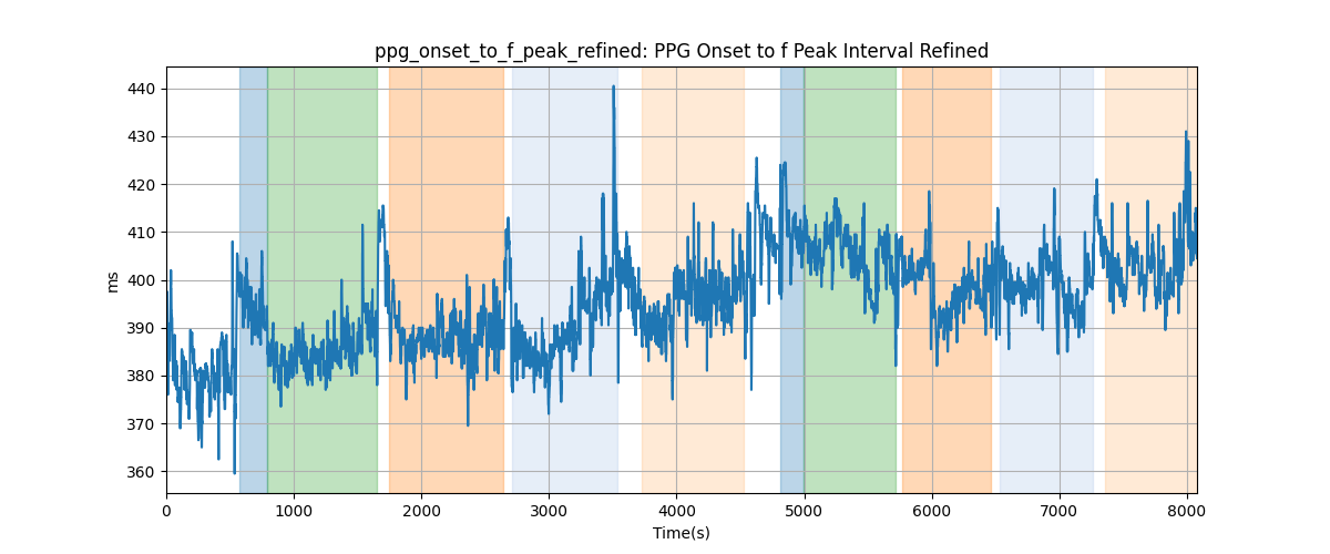 ppg_onset_to_f_peak_refined: PPG Onset to f Peak Interval Refined