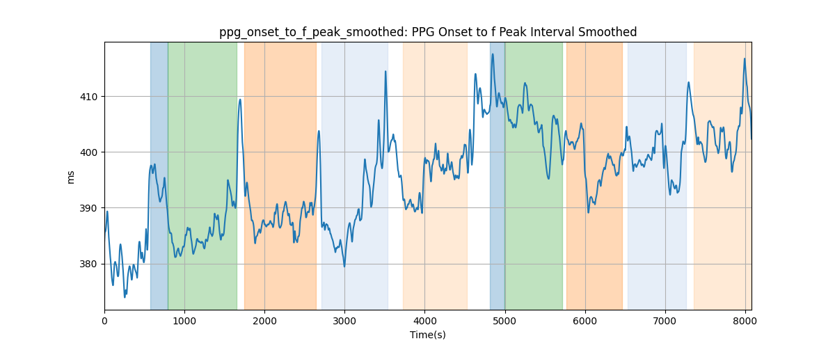 ppg_onset_to_f_peak_smoothed: PPG Onset to f Peak Interval Smoothed