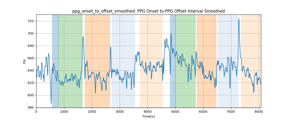 ppg_onset_to_offset_smoothed: PPG Onset to PPG Offset Interval Smoothed