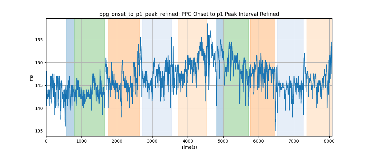 ppg_onset_to_p1_peak_refined: PPG Onset to p1 Peak Interval Refined