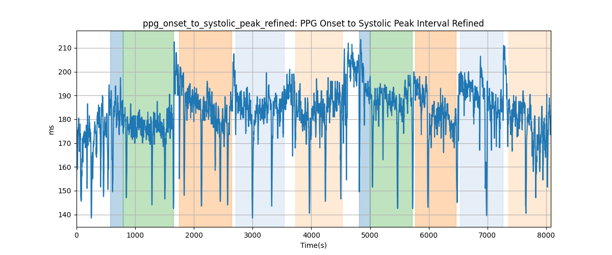 ppg_onset_to_systolic_peak_refined: PPG Onset to Systolic Peak Interval Refined