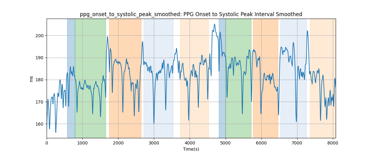 ppg_onset_to_systolic_peak_smoothed: PPG Onset to Systolic Peak Interval Smoothed