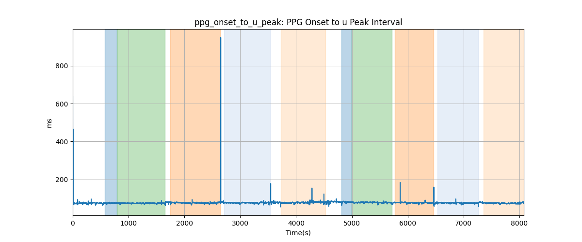 ppg_onset_to_u_peak: PPG Onset to u Peak Interval