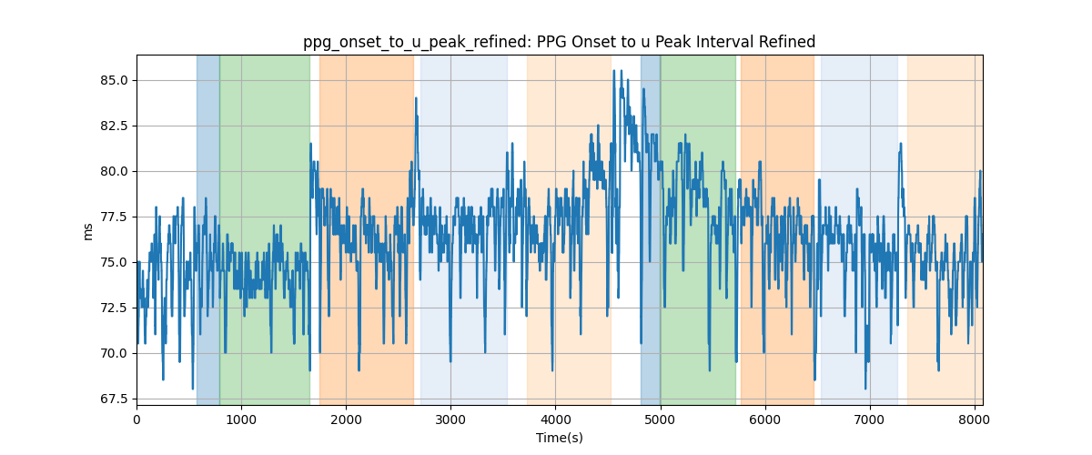 ppg_onset_to_u_peak_refined: PPG Onset to u Peak Interval Refined