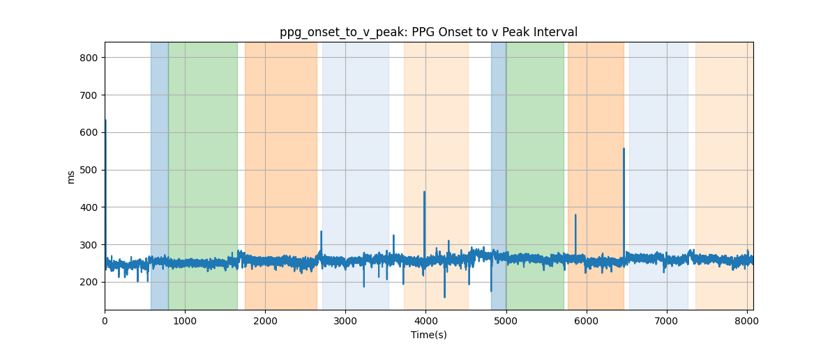 ppg_onset_to_v_peak: PPG Onset to v Peak Interval