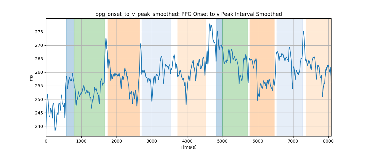 ppg_onset_to_v_peak_smoothed: PPG Onset to v Peak Interval Smoothed