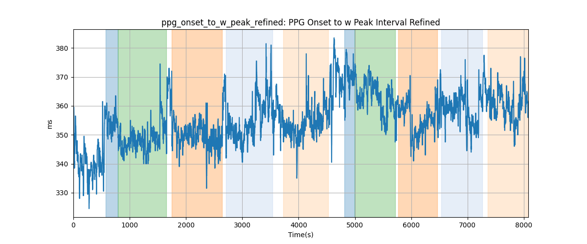 ppg_onset_to_w_peak_refined: PPG Onset to w Peak Interval Refined