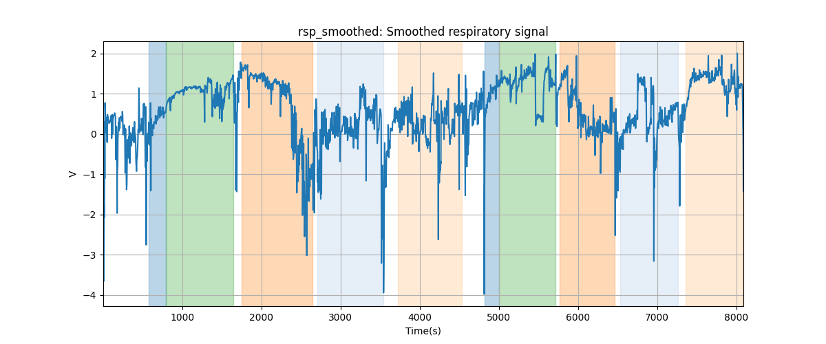 rsp_smoothed: Smoothed respiratory signal