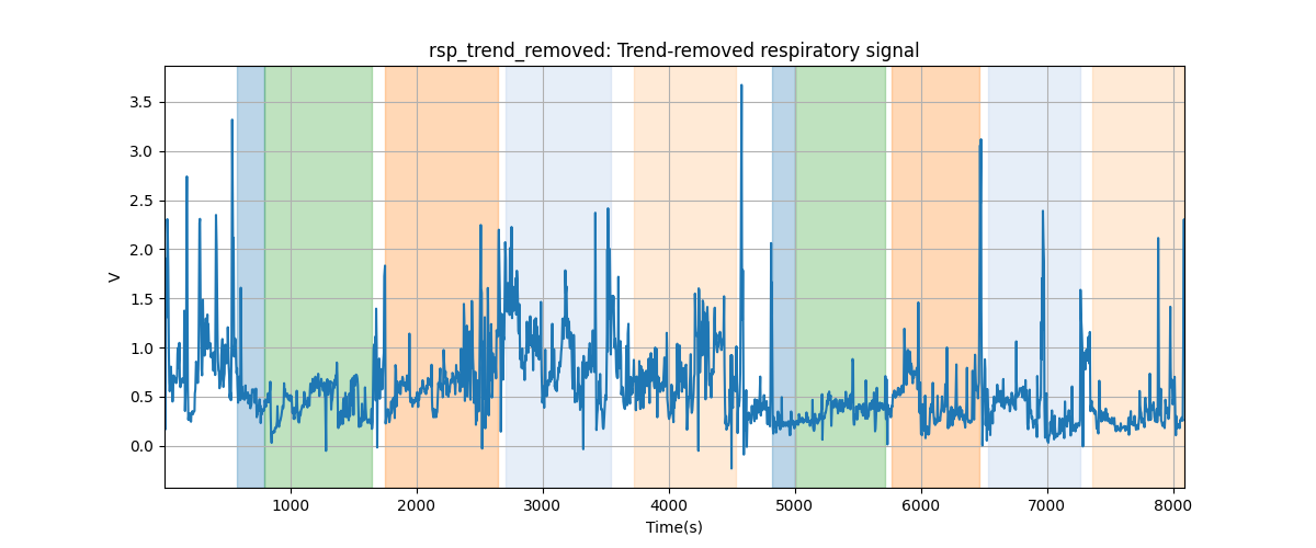 rsp_trend_removed: Trend-removed respiratory signal