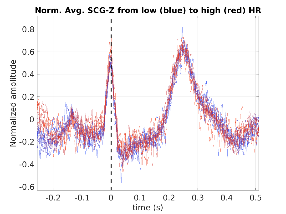 S012_scg_avg_scgz_hr_binned_norm