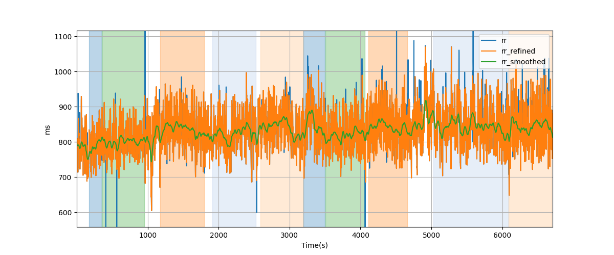 RR intervals - Overlay