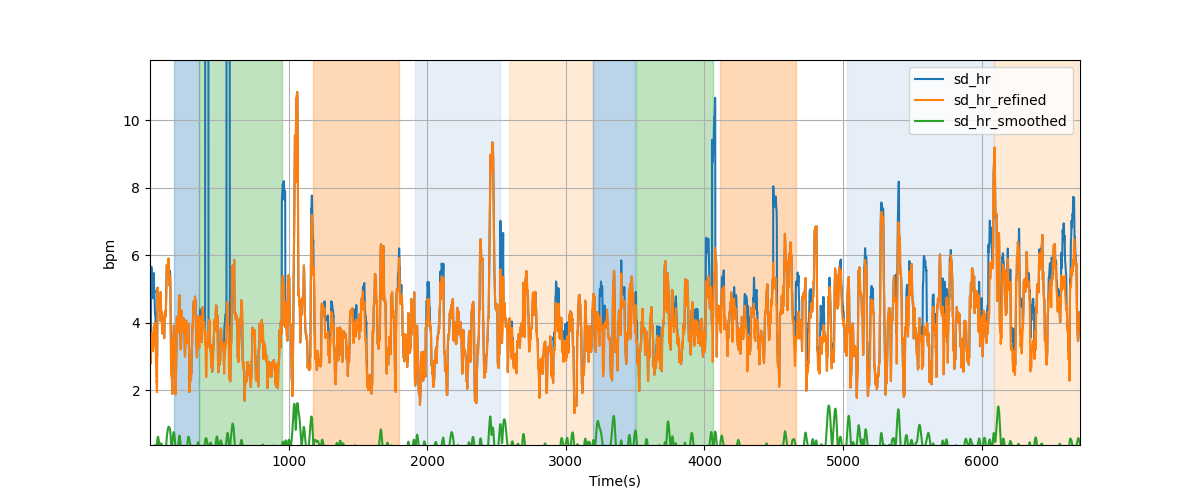 Heart rate variability over sliding windows - Overlay