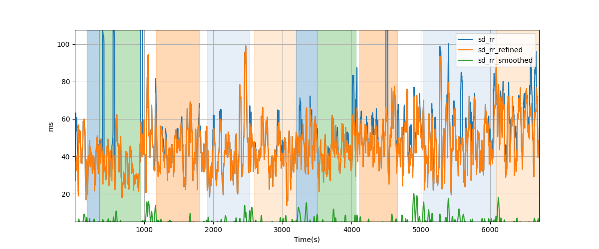 RR-interval variability over sliding windows - Overlay