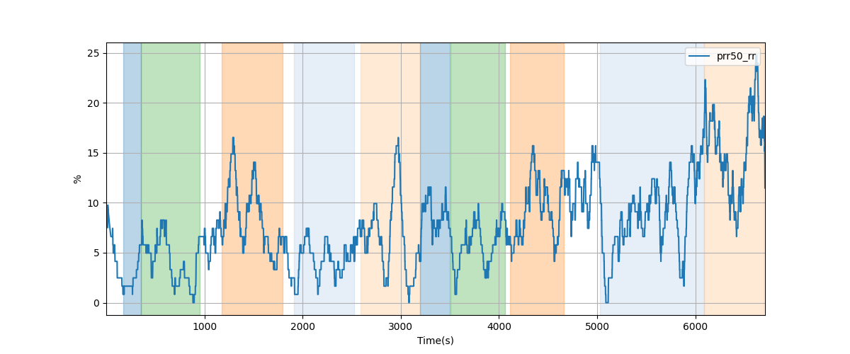 Percentage of successive RR intervals differing by more than 50 ms over 120-beat window - Overlay