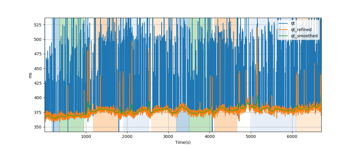 QT intervals - Overlay