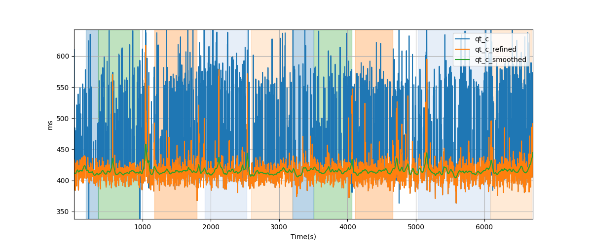 Bazett corrected QT (QTc) intervals - Overlay