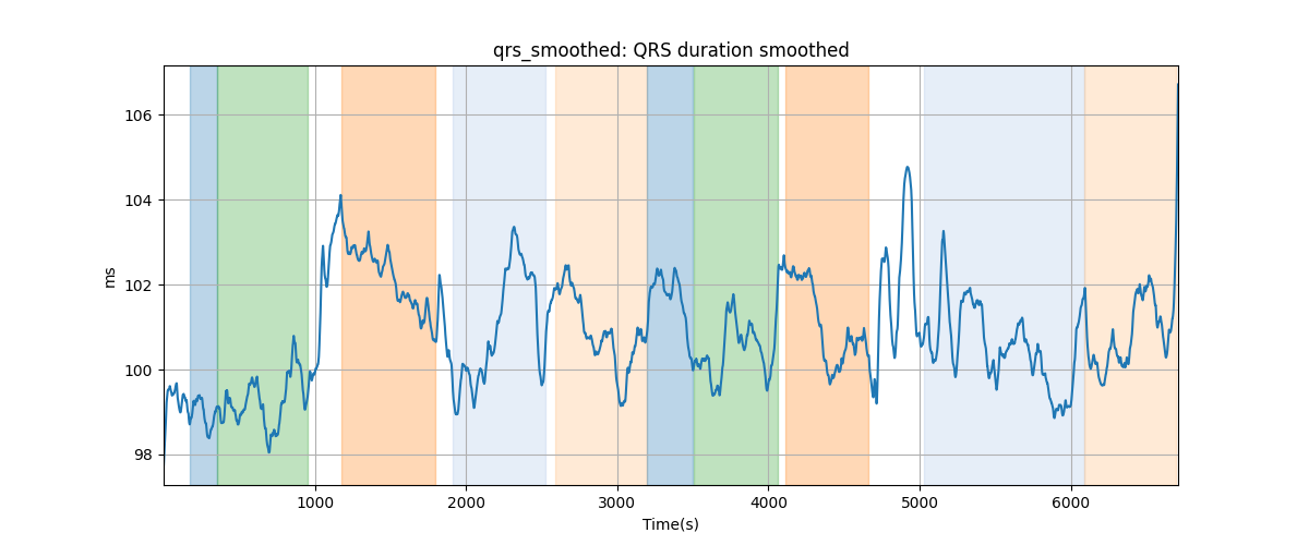 qrs_smoothed: QRS duration smoothed