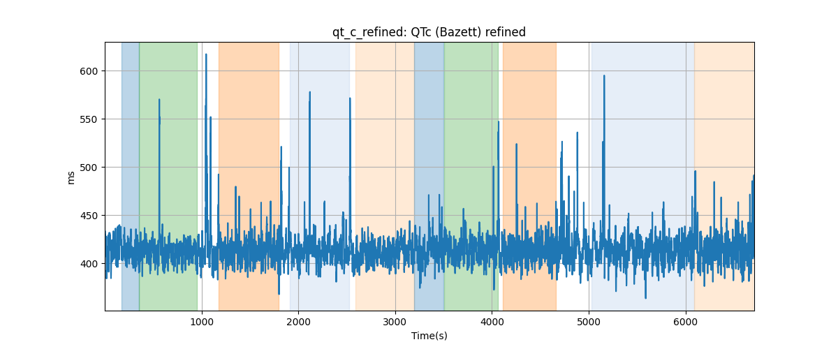 qt_c_refined: QTc (Bazett) refined