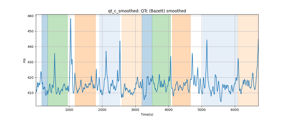 qt_c_smoothed: QTc (Bazett) smoothed