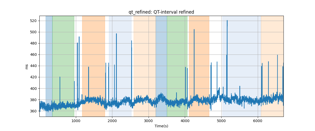 qt_refined: QT-interval refined