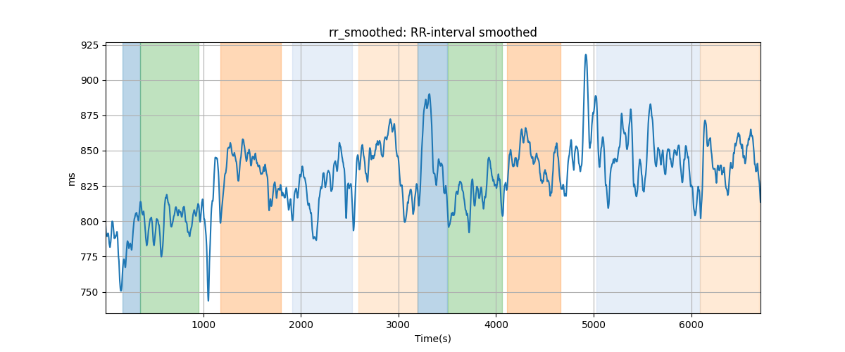 rr_smoothed: RR-interval smoothed