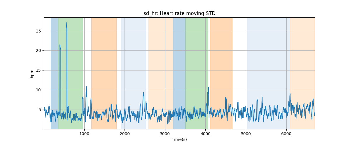 sd_hr: Heart rate moving STD