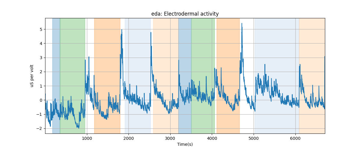 eda: Electrodermal activity