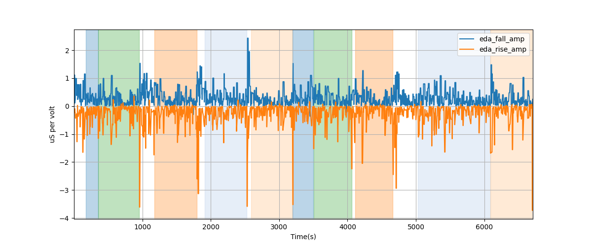 EDA segment falling/rising wave amplitudes - Overlay