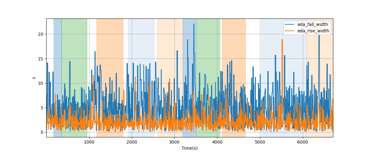 EDA segment falling/rising wave durations - Overlay