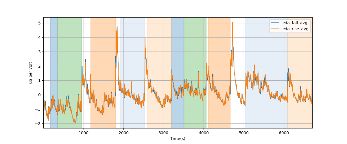 EDA segment falling/rising wave average amplitudes - Overlay