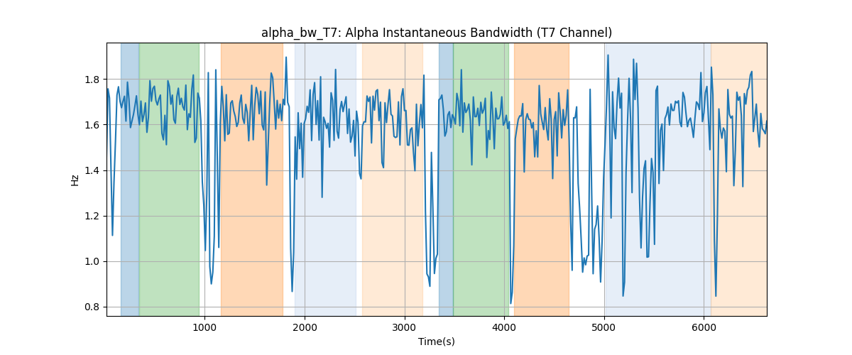 alpha_bw_T7: Alpha Instantaneous Bandwidth (T7 Channel)