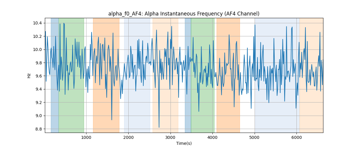 alpha_f0_AF4: Alpha Instantaneous Frequency (AF4 Channel)