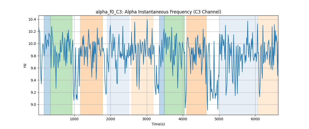 alpha_f0_C3: Alpha Instantaneous Frequency (C3 Channel)