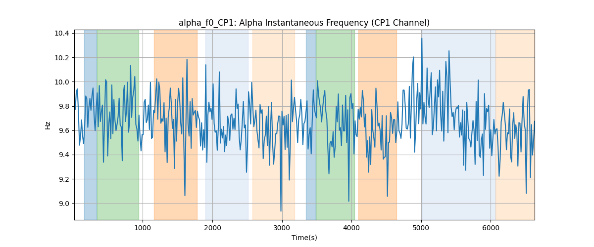 alpha_f0_CP1: Alpha Instantaneous Frequency (CP1 Channel)