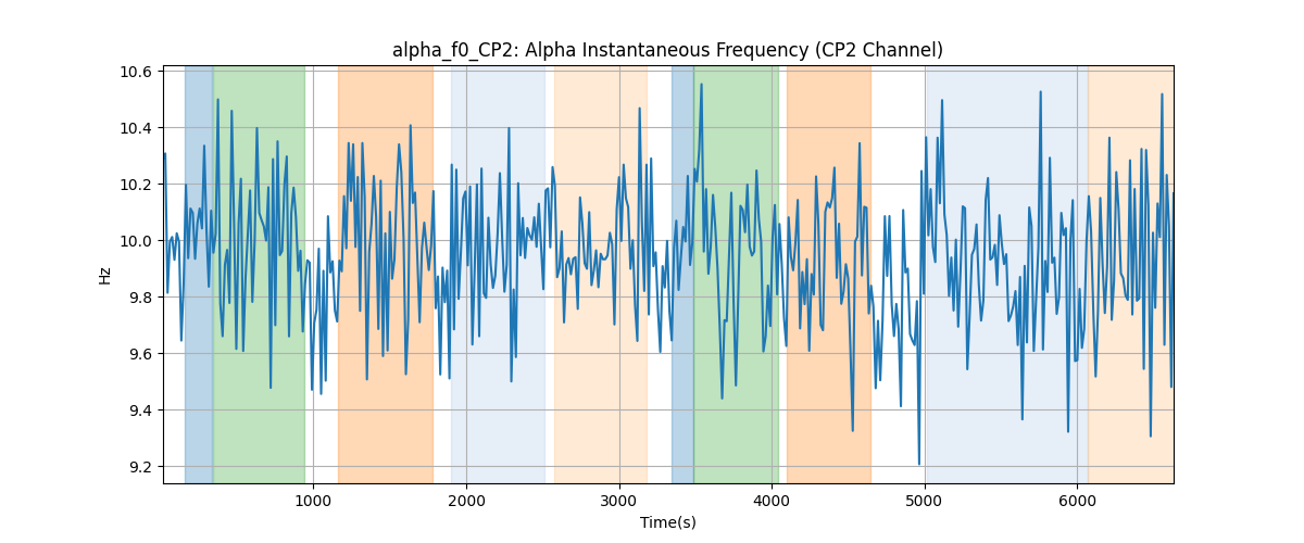 alpha_f0_CP2: Alpha Instantaneous Frequency (CP2 Channel)