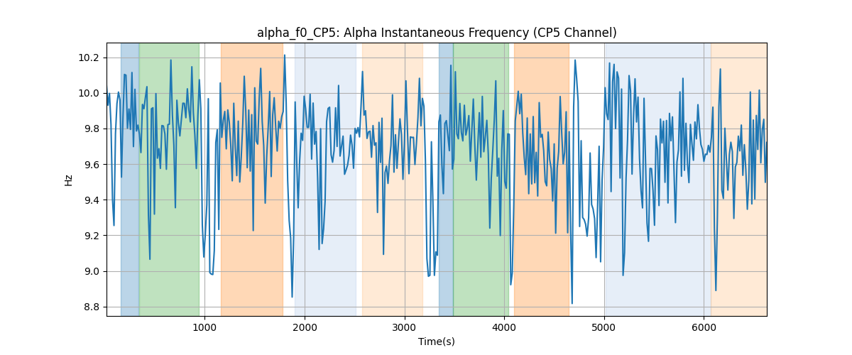 alpha_f0_CP5: Alpha Instantaneous Frequency (CP5 Channel)